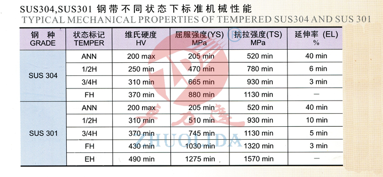 SUS304，SUS301鋼帶不同狀態下的標準機械性能